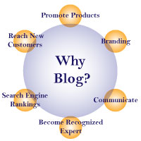 blogging ideas